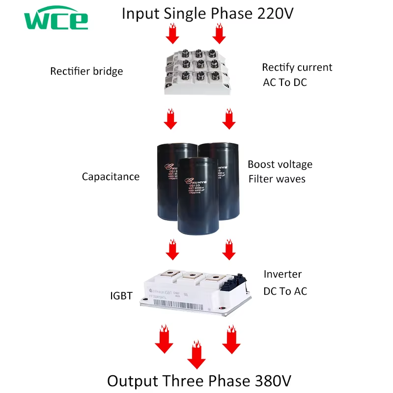 Industrial Grade 3Phase VFD In - đánh giá và giá Vfd 7.5Kw Inverter Motor